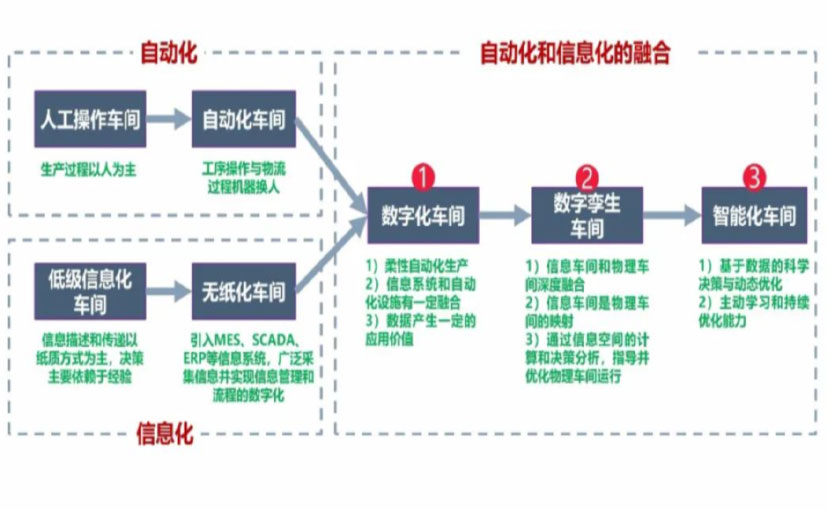 数字化工厂_东营数字化生产线_东营六轴机器人_东营数字化车间_东营智能化车间